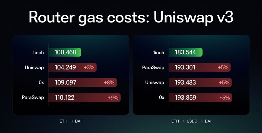 router gas cost 1inch router gas cost 1inch